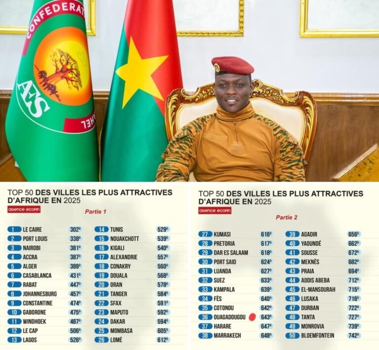 Classement 2025 des villes africaines les plus attractives : Ouagadougou s’impose là où Abidjan disparaît